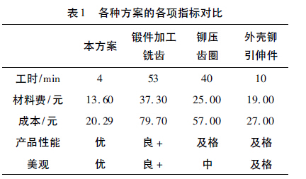 表1 各種方案的各項(xiàng)指標(biāo)對比